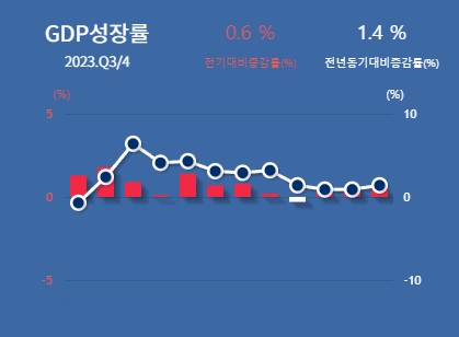 GDP성장률(전기비) 그래프