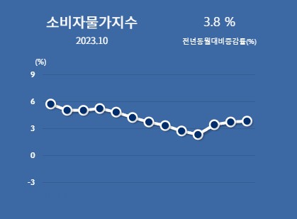 소비자물가지수(2020=100) 그래프