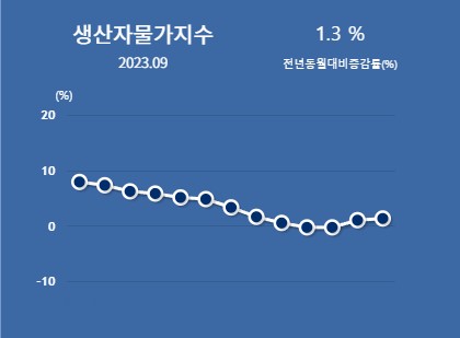 생산자물가지수(2015=100) 그래프