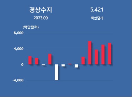 경상수지(백만달러) 그래프