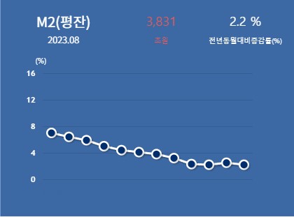 M2(평잔)(조원) 그래프